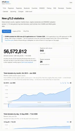 nTLDData New gTLD Statistics Dashboard screenshot